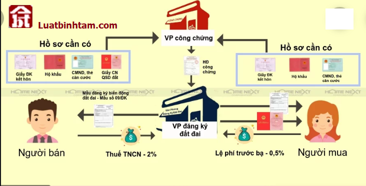 Thủ tục đăng ký đất đai